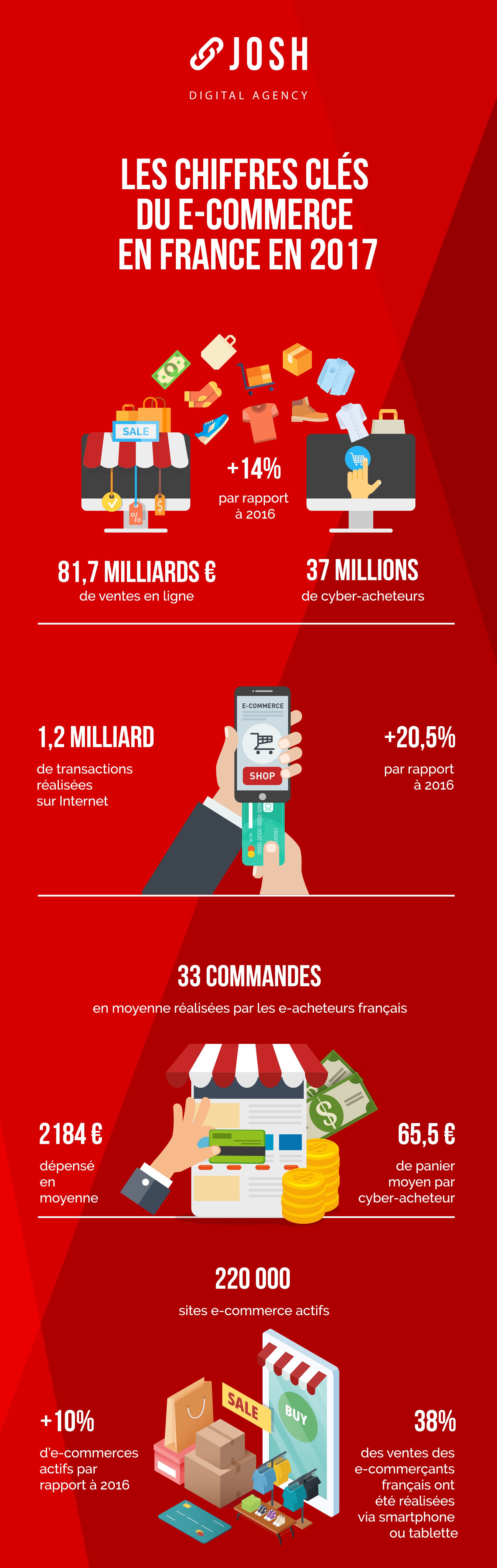 Infographie : les chiffres-clés de l'e-commerce en 2017